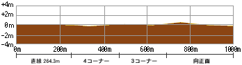 札幌競馬場　ダート1000m　高低断面図