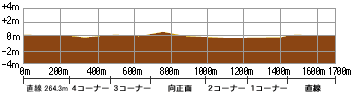 札幌競馬場　ダート1700m　高低断面図