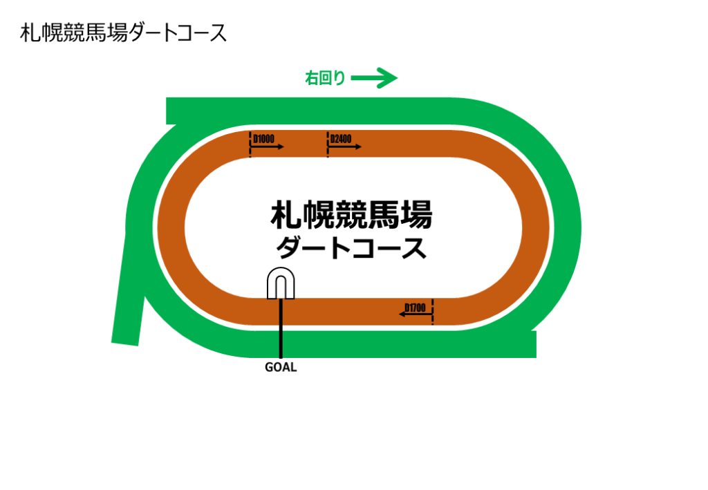 札幌競馬場　ダートコース