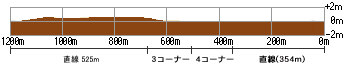 新潟競馬場　ダート1200m　高低断面図
