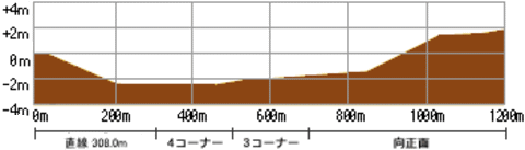 中山競馬場　ダート1200m　高低断面図