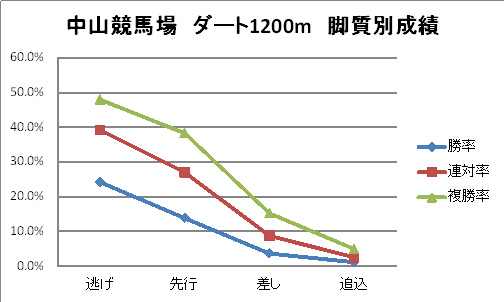 中山競馬場　ダート1200m　脚質別成績　グラフ