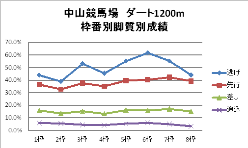 中山競馬場　ダート1200m　枠番別脚質別成績　グラフ