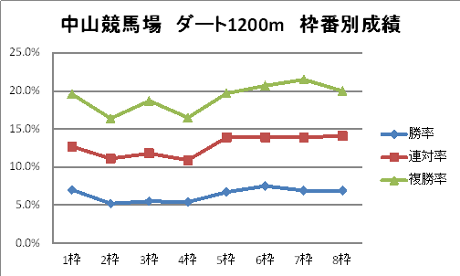 中山競馬場　ダート1200m　枠番別成績グラフ