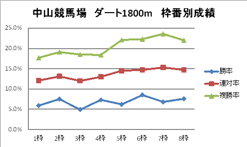 中山競馬場　ダート1800m　枠番別成績　グラフ