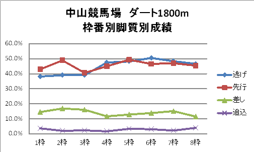 中山競馬場　ダート1800m　枠番別脚質別成績　グラフ