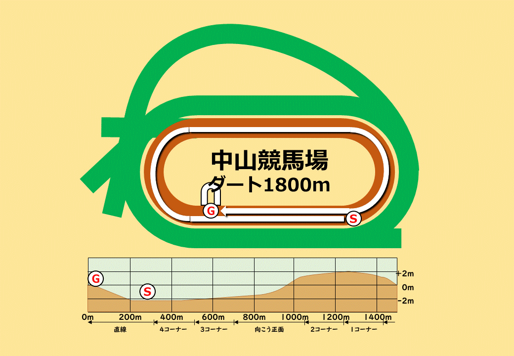 中山競馬場　ダート1800m