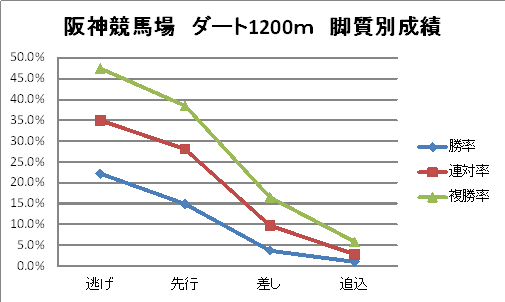阪神競馬場　ダート1200m　脚質別成績　グラフ