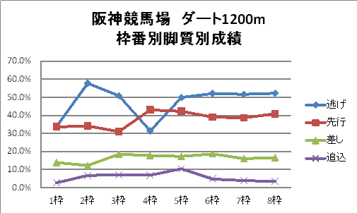 阪神競馬場　ダート1200m　枠番別脚質別成績　グラフ