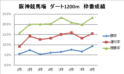 阪神競馬場　ダート1200m　枠番別成績　グラフ