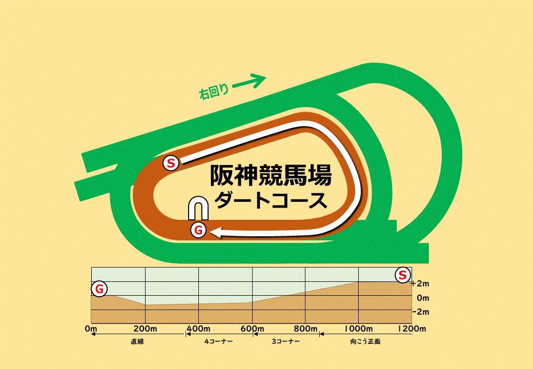 阪神競馬場　ダート1200m